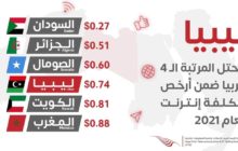 ليبيا الرابعة عربيًا ضمن الأرخص تكلفة إنترنت لعام 2021