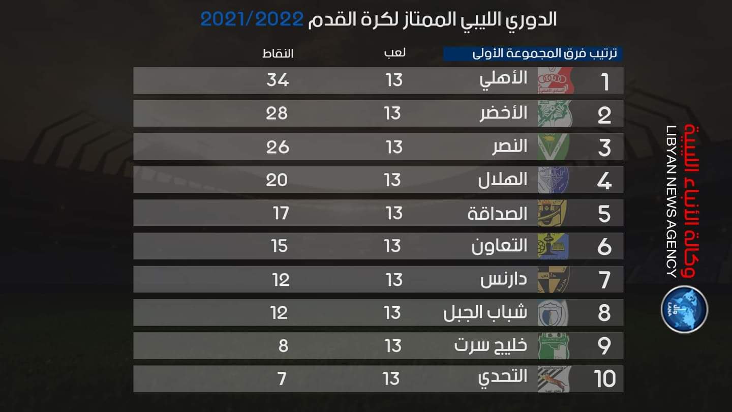 تراتيب فرق المجموعات من الدوري الليبي الممتاز لكرة القدم