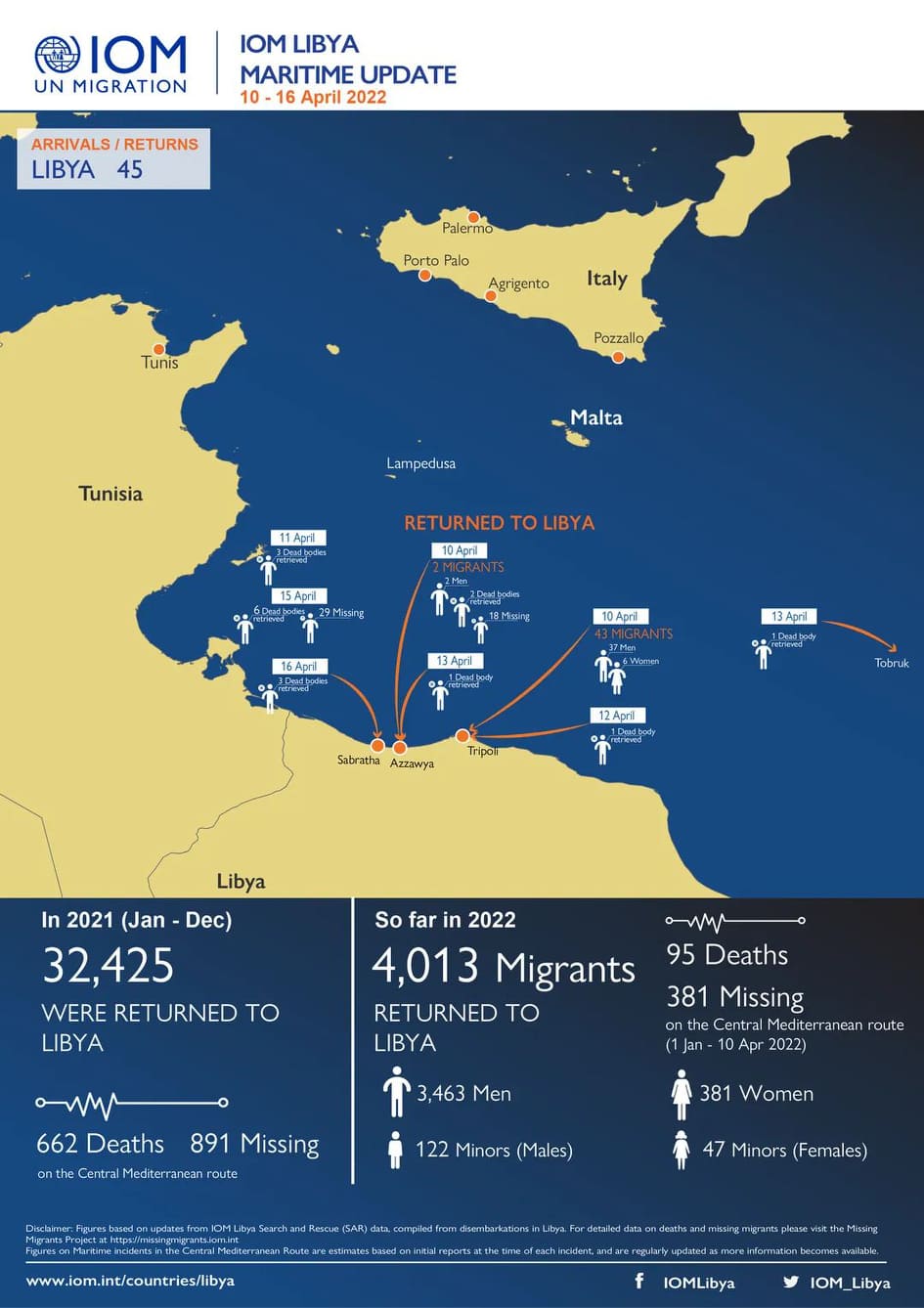 إعادة 4013 مهاجرًا إلى ليبيا ومصرع 95 وفقدان 381 خلال عام 2022