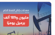 إنتاج النفط الليبي يبلغ مليون و189 ألف برميل يوميًا
