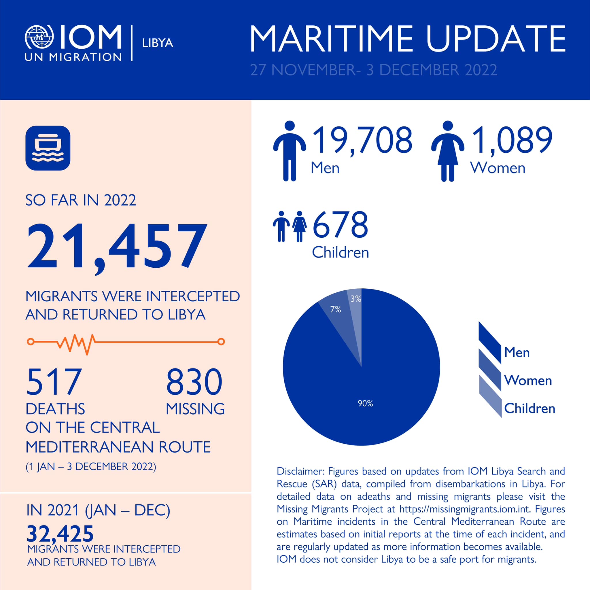المنظمة الدولية للهجرة: إعادة (21457) مهاجرًا إلى ليبيا خلال العام الجاري