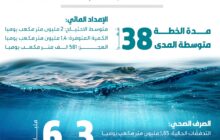 الإعلان عن إطلاق برنامج لسد العجز المائي في ليبيا بتكلفة 6.3 مليار دينار.