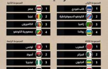 ليبيا في المجموعة الثالثة من بطولة أمم أفريقيا لكرة اليد 2024