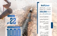 استمرار أعمال مشروع نقل مياه النهر الصناعي لتغذية تاجوراء  