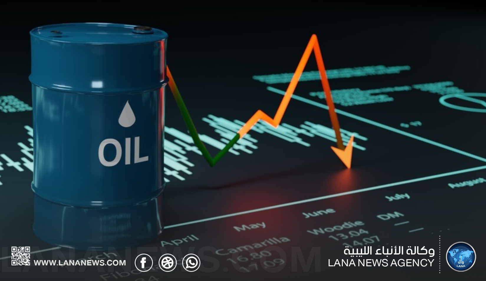 انخفاض أسعار النفط بفعل زيادة إنتاج أوبك+ وتداعيات الرسوم الجمركية الأمريكية