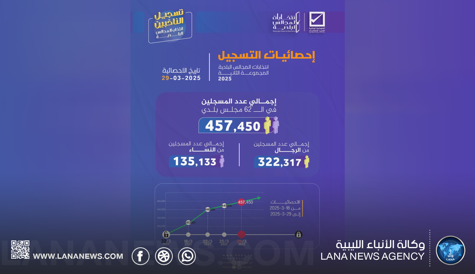 إجمالي المسجلين في 62 مجلس بلدي يصل إلى 457.450 ناخبًا حتى 29 مارس 2025