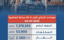 إنتاج أكثر من 1.3 مليون برميل نفط خام خلال 24 ساعة