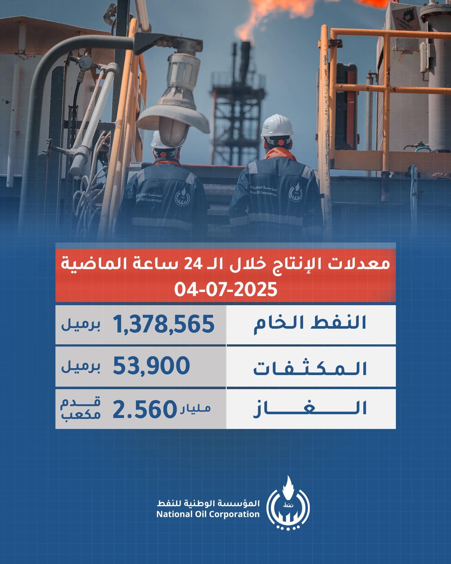 إنتاج أكثر من 1.3 مليون برميل نفط خام خلال 24 ساعة