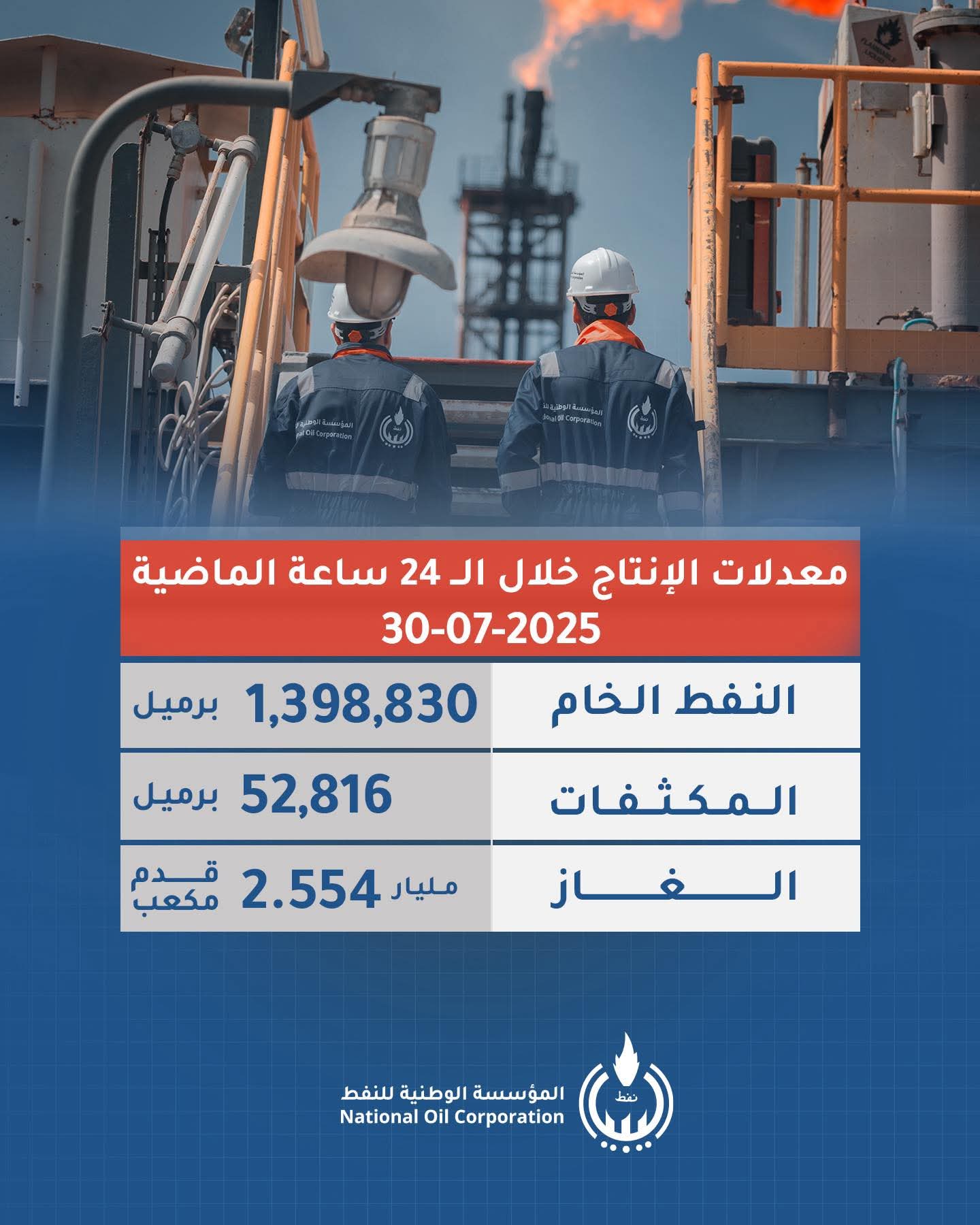 إنتاج 1.4 مليون برميل خام خلال 24 ساعة