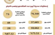 اعتماد نتيجة الشهادة الإعدادية (الدور الثاني) بنسبة نجاح 75.53%