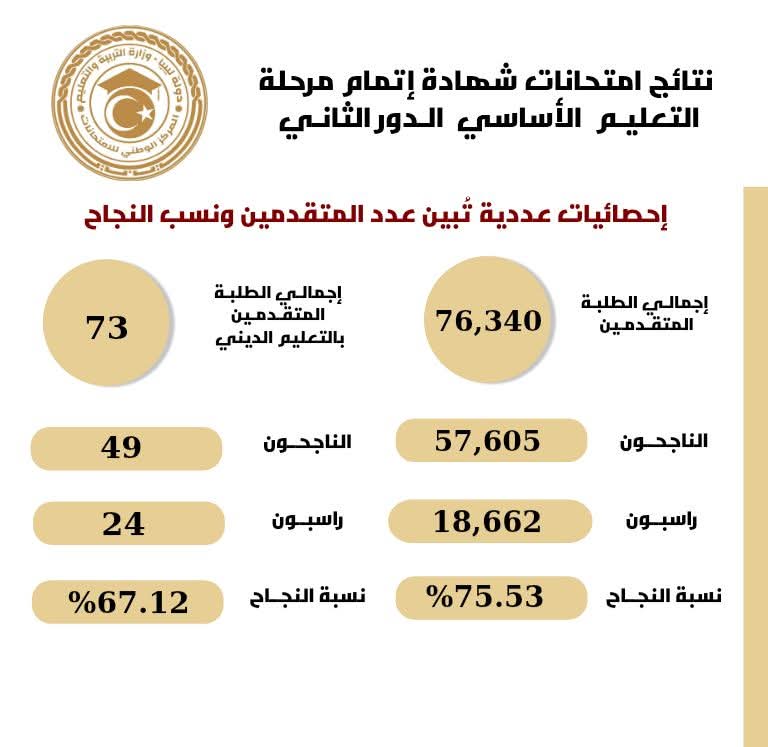 اعتماد نتيجة الشهادة الإعدادية (الدور الثاني) بنسبة نجاح 75.53%