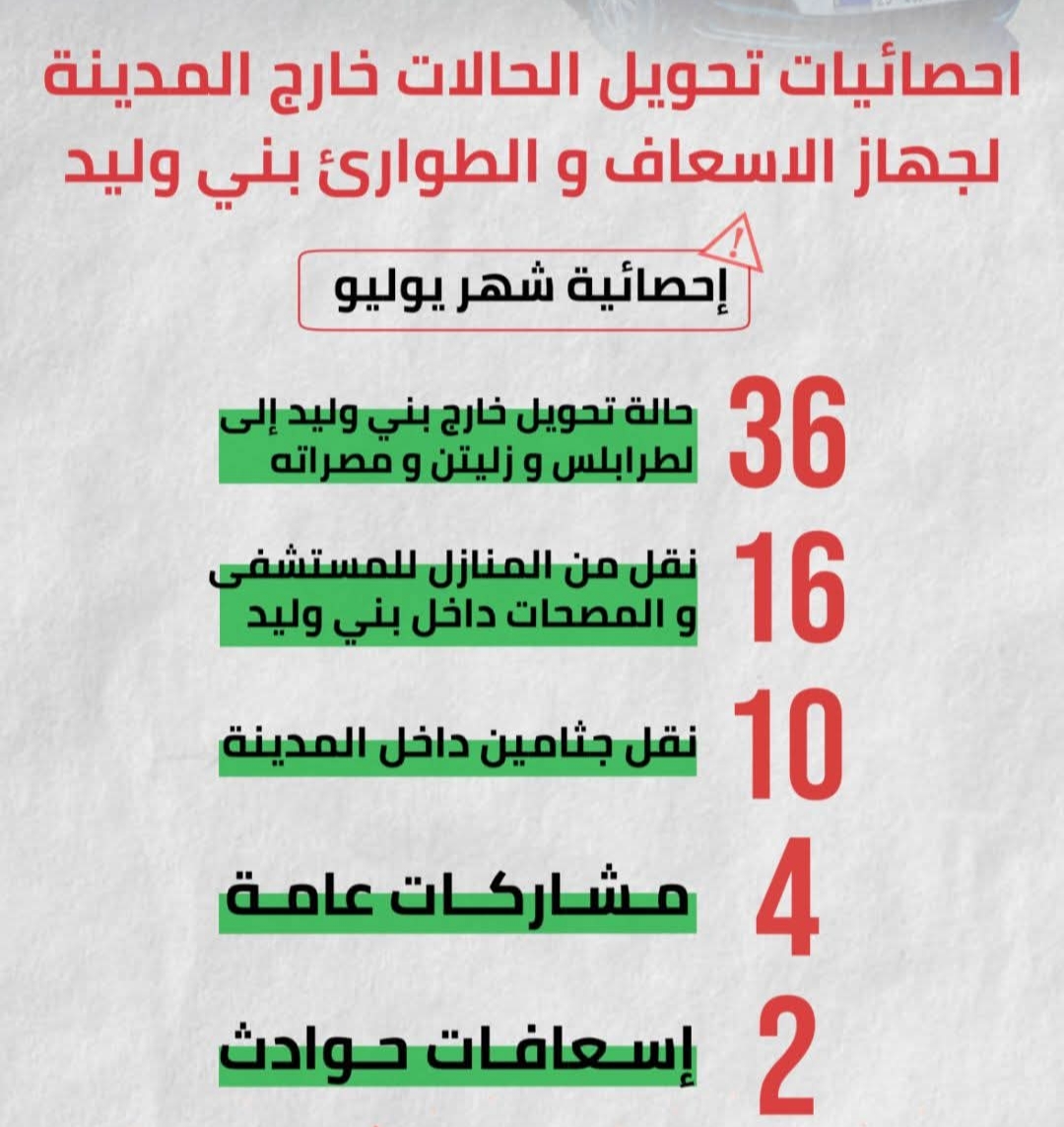 جهاز الإسعاف بني وليد يواجه نقصًا في الموارد خلال شهر يوليو