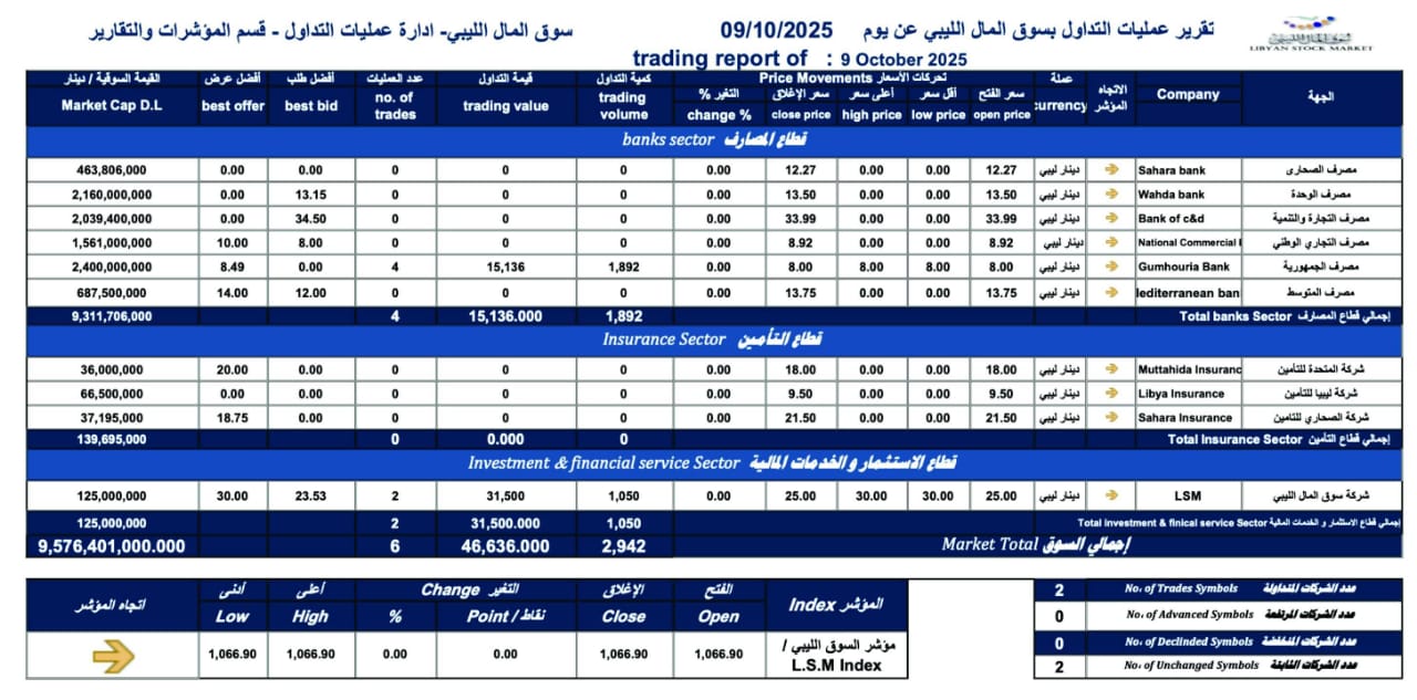 استقرار أداء سوق المال الليبي مع تداولات محدودة في ختام الأسبوع