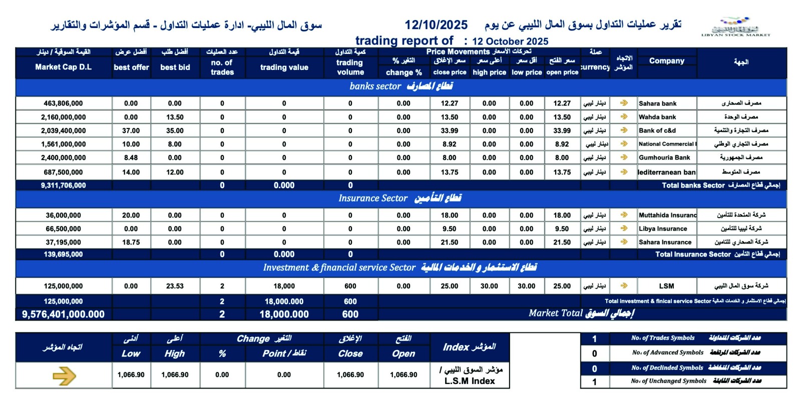 سوق المال الليبي يسجّل تداولًا محدودًا ويُبقي مؤشره العام دون تغيير