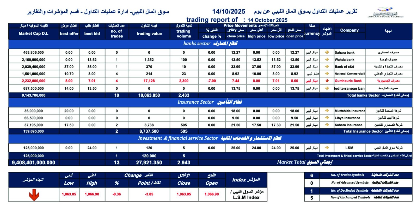 انخفاض طفيف لمؤشر سوق المال الليبي بنسبة 0.36%