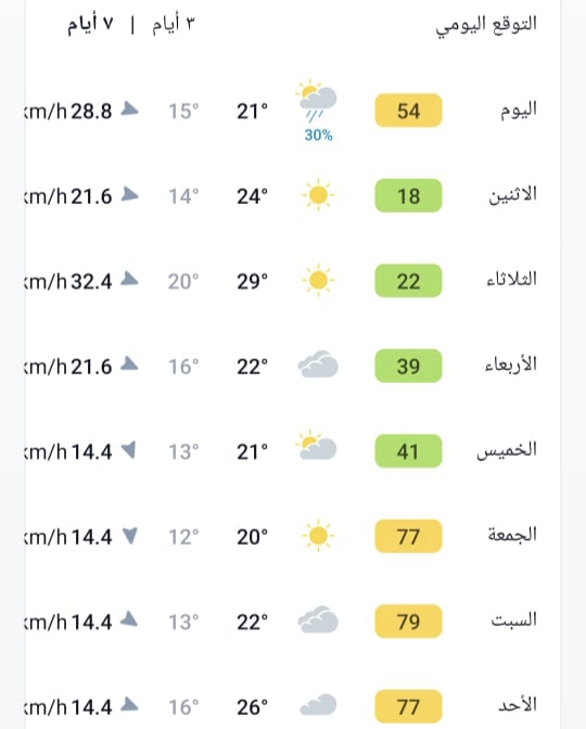 تباين في الطقس واستقرار نسبي لجودة الهواء بمختلف مناطق ليبيا