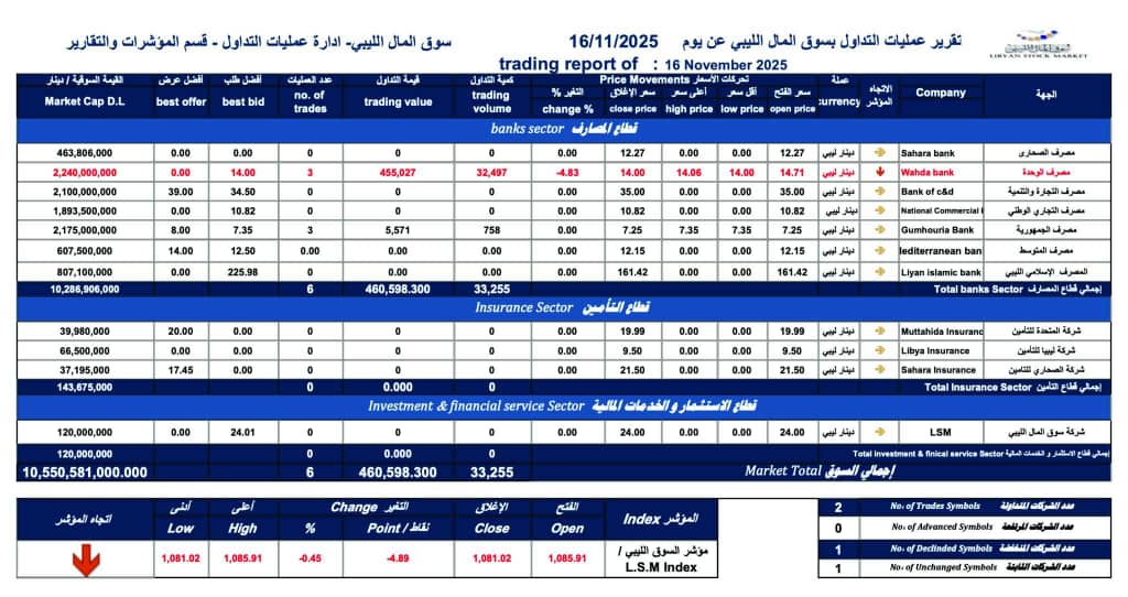 سوق المال الليبي يسجل تراجعًا طفيفًا مع تباين أداء الشركات