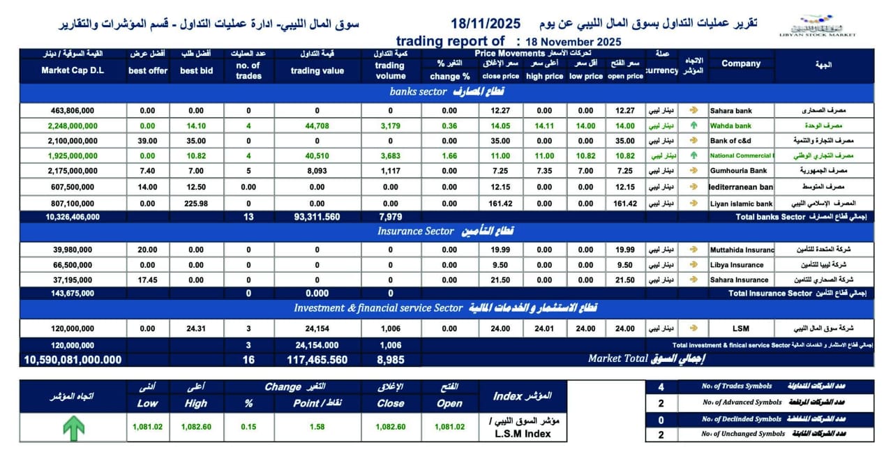 ارتفاع طفيف في مؤشر السوق الليبي للأوراق المالية