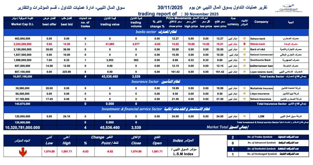 تراجع طفيف في مؤشر سوق المال الليبي