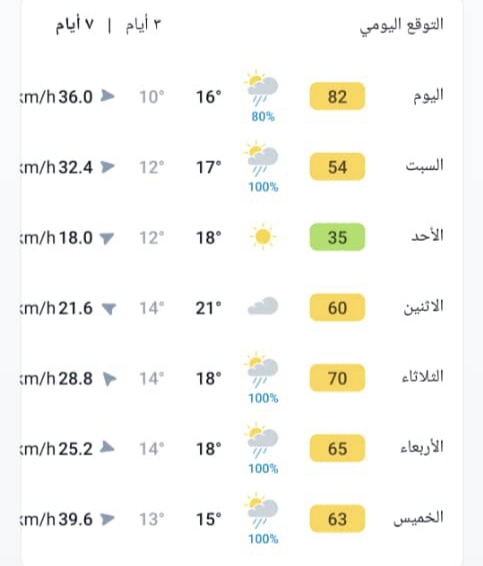 منخفض جوي يقترب من البلاد .. وانخفاض الحرارة أبرز التأثيرات