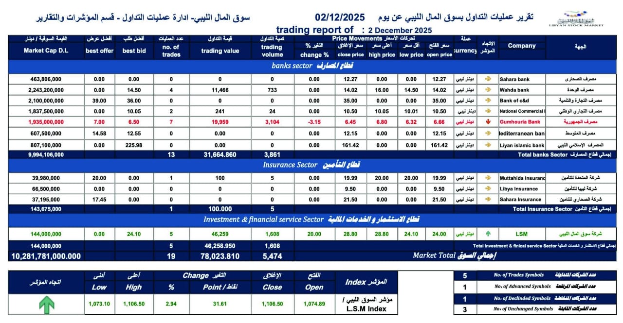 سوق المال الليبي يرتفع بـ2.94% مدعومًا بقفزة في قطاع الاستثمار