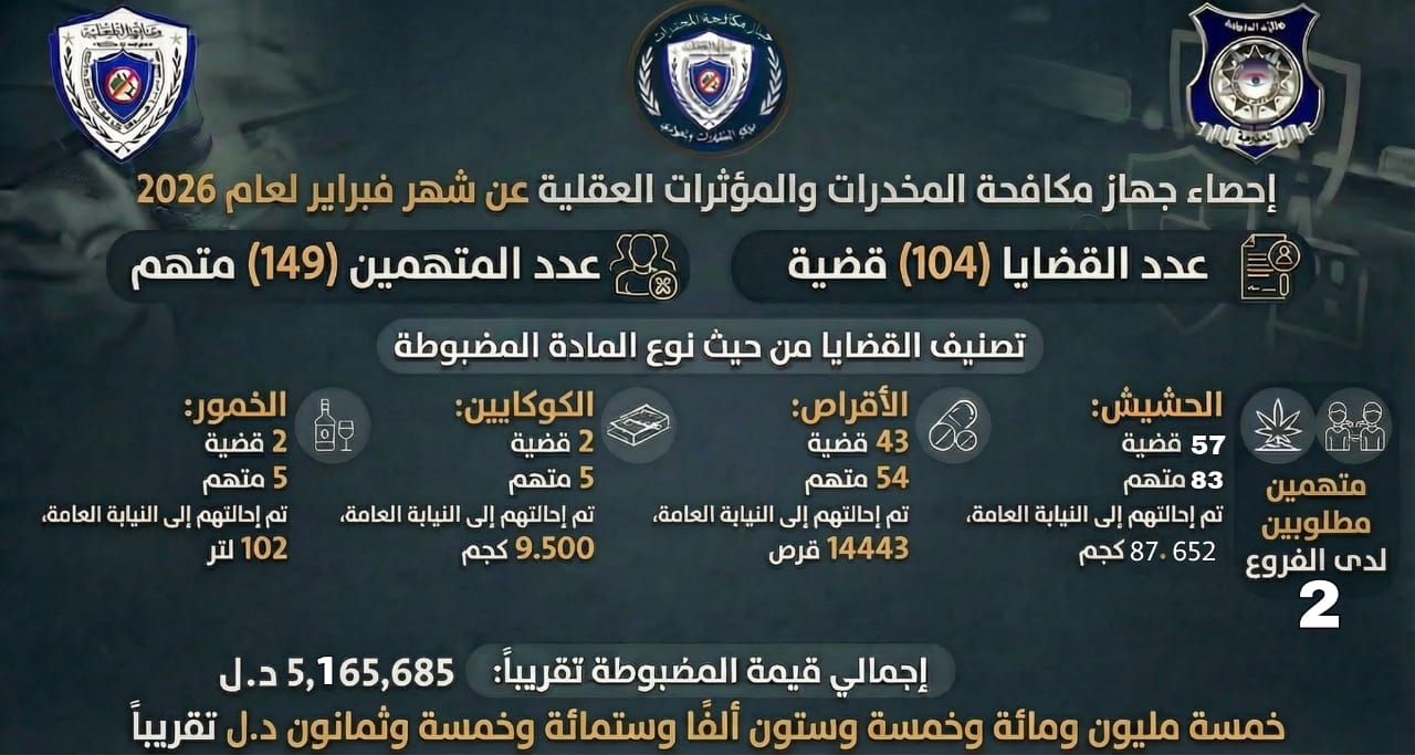 ضبط (149) مروجاً لمؤثرات عقلية خلال شهر فبراير