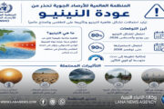 خبراء: النينيو يزيد موجات الحر عالميًا وليبيا تتأثر بشكلٍ غيرِ مباشر