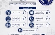 رصد| أبرز الضبطيات والجرائم في منشورات وزارة الداخلية خلال أربعة أيام