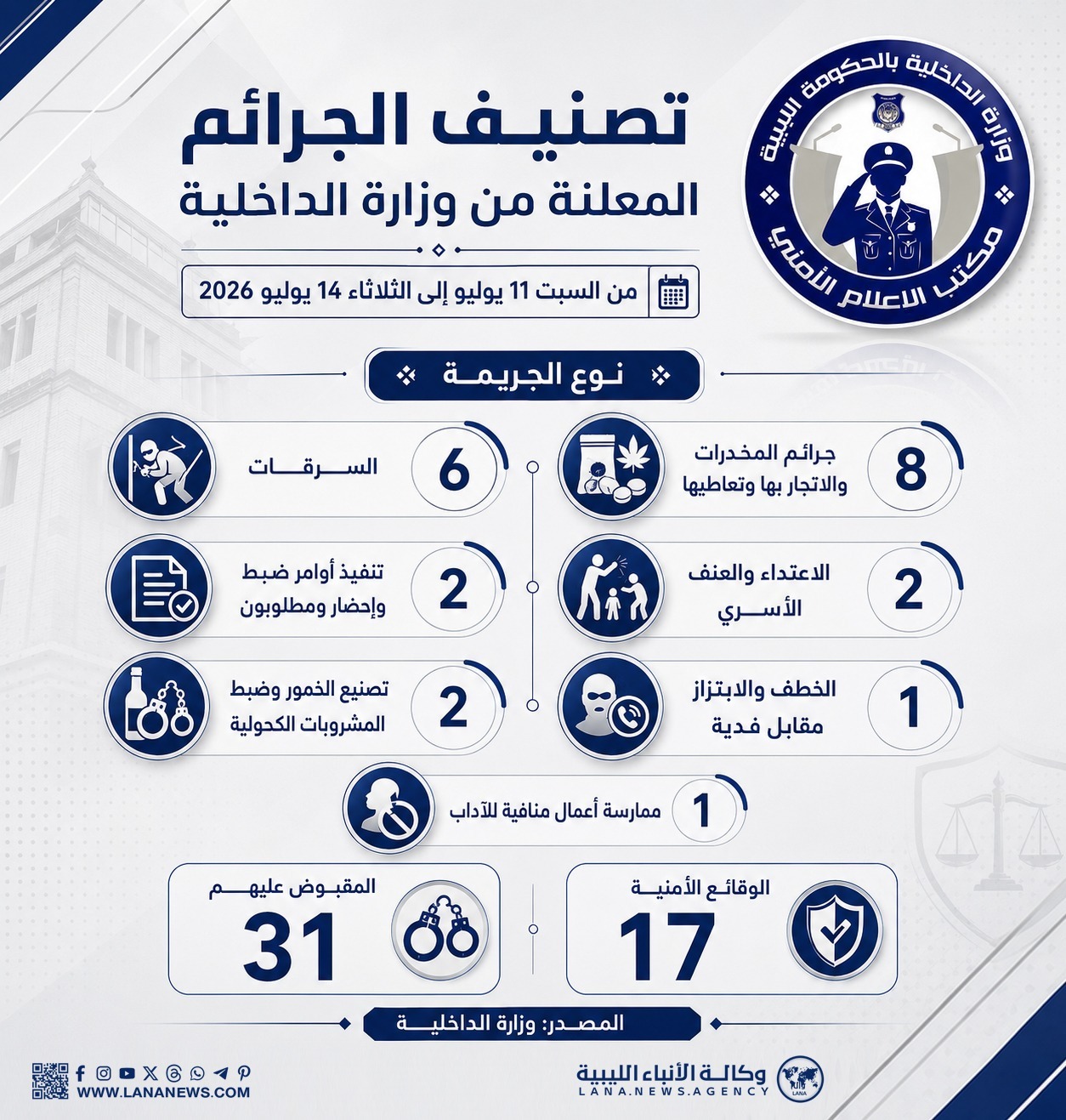 رصد| أبرز الضبطيات والجرائم في منشورات وزارة الداخلية خلال أربعة أيام