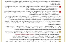 هيئة الحج والعمرة: عدد حجاج ليبيا لهذا العام 3531 حاجًا