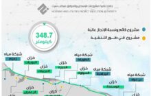 تنفيذ أكبر مشروع للإمداد المائي بين رأس لانوف وأبوقرين