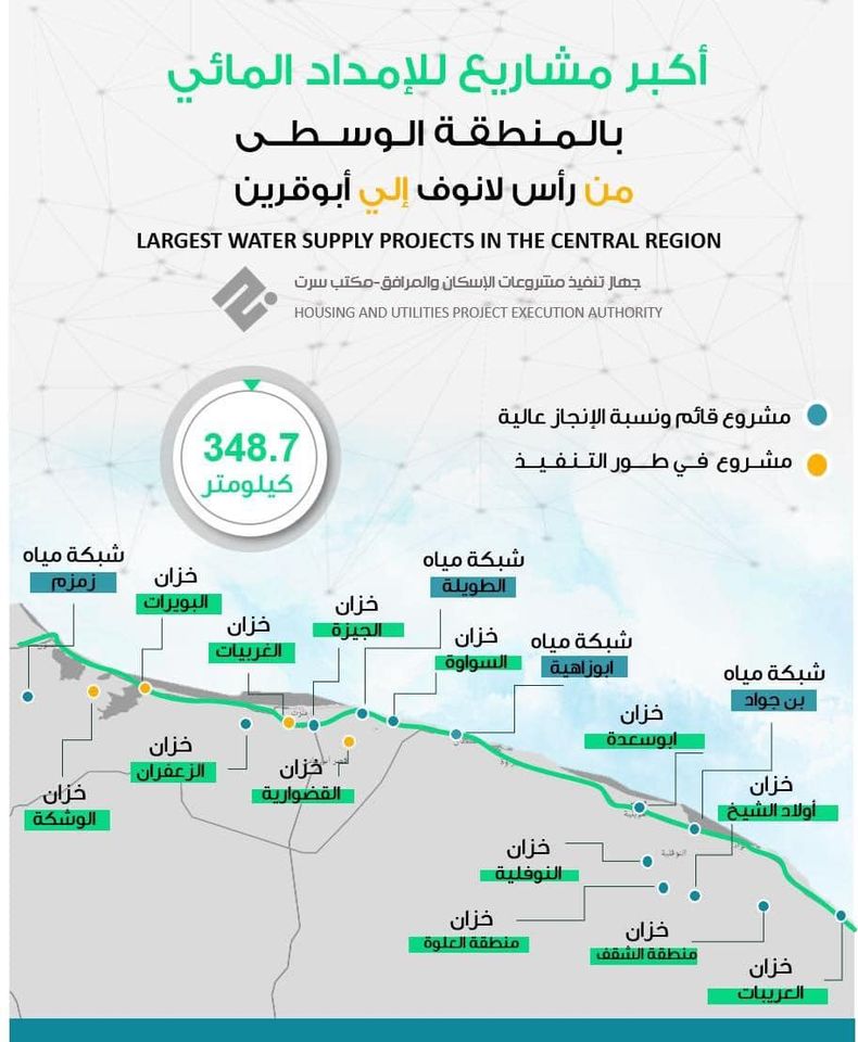 تنفيذ أكبر مشروع للإمداد المائي بين رأس لانوف وأبوقرين