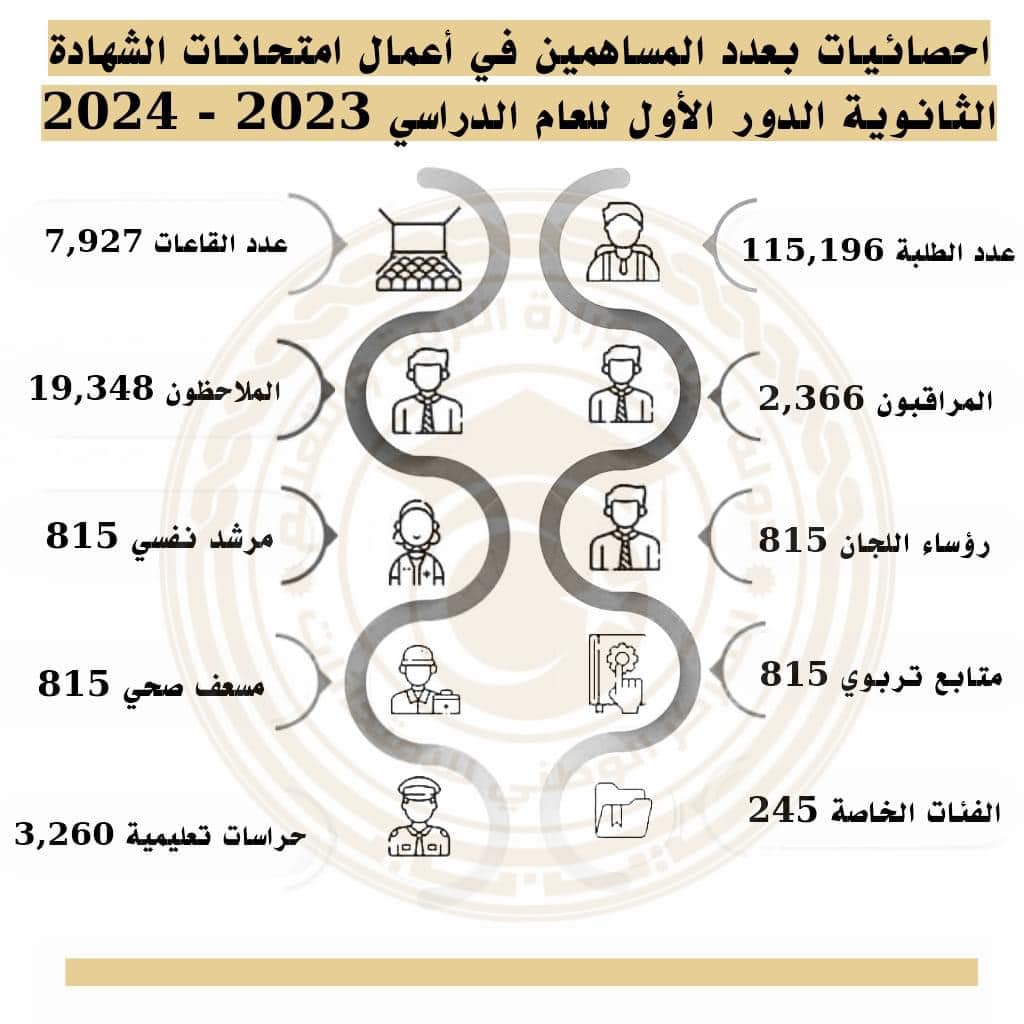 115 ألف طالب وطالبة يستعدون لأداء امتحانات الشهادة الثانوية على مستوى ليبيا