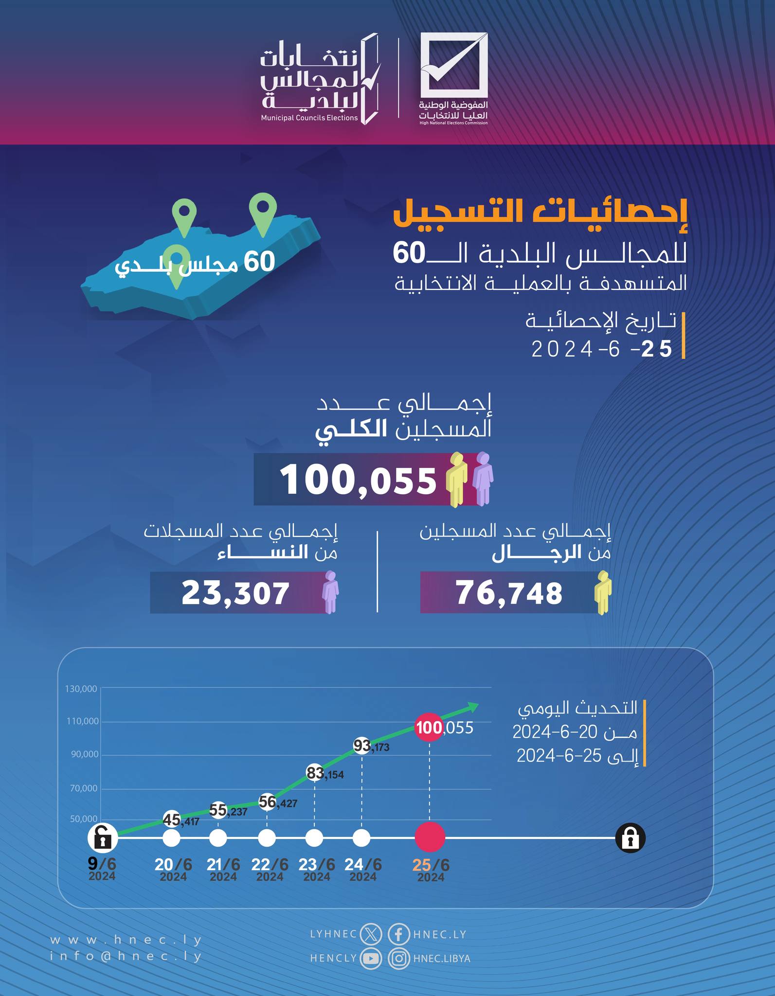 ارتفاع عدد المسجلين في منظومة انتخابات المجالس البلدية الى مائة ألف ناخب