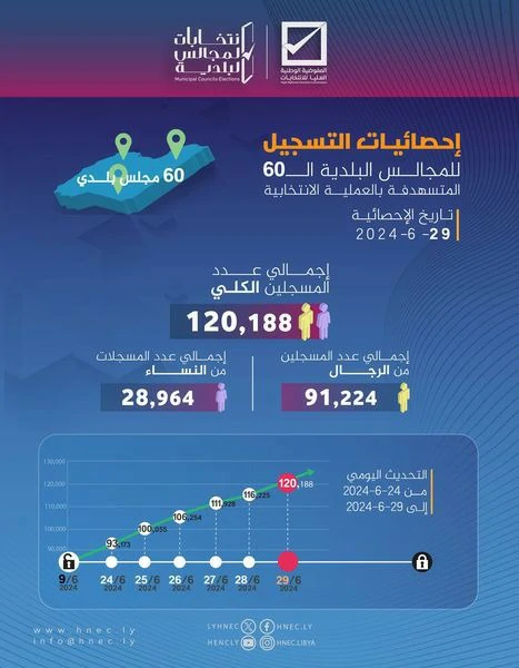 المفوضية: أكثر من 120 ألف شخص سجلوا في انتخابات البلدية