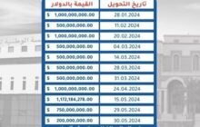 المؤسسة الوطنية للنفط تكشف عن إيراداتها عن النصف الأول من العام الجاري