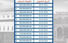 المؤسسة الوطنية للنفط تكشف عن إيراداتها عن النصف الأول من العام الجاري