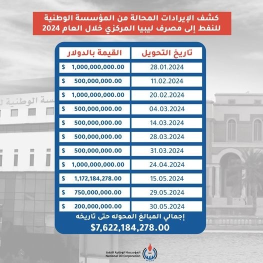 المؤسسة الوطنية للنفط تكشف عن إيراداتها عن النصف الأول من العام الجاري