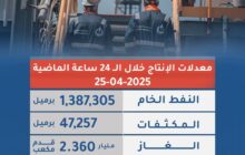 المؤسسة الوطنية للنفط تعلن معدلات الإنتاج خلال 24 ساعة الماضية