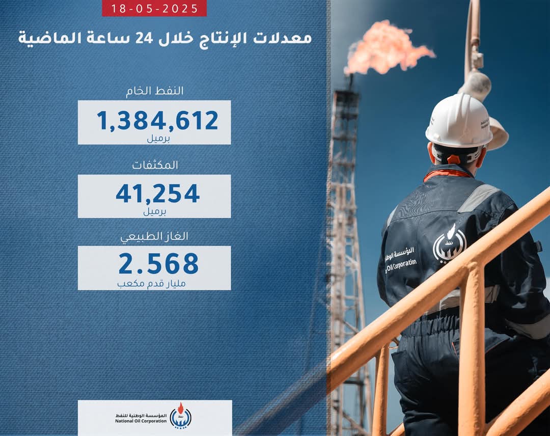 المؤسسة الوطنية للنفط تعلن معدلات الإنتاج خلال الـ 24 ساعة الماضية