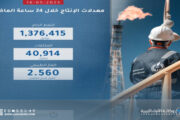 المؤسسة الوطنية للنفط تؤكد استقرار العمليات واستمرار الإنتاج والتصدير دون انقطاع
