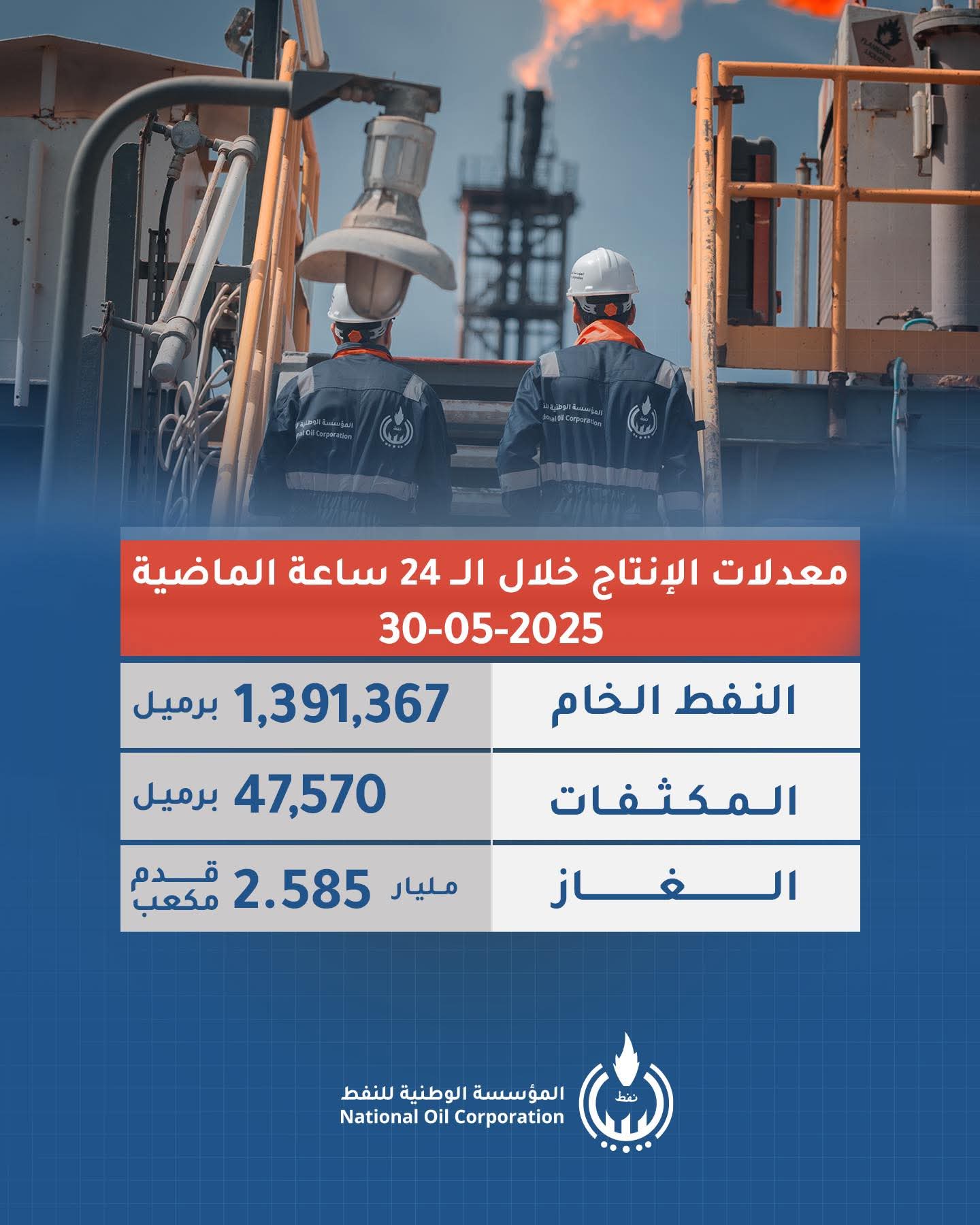 المؤسسة الوطنية للنفط تعلن إنتاج أكثر من 1.3 مليون برميل نفط في يوم واحد