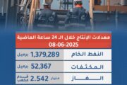 إنتاج أكثر من 1.37 مليون برميل من الخام خلال 24 ساعة