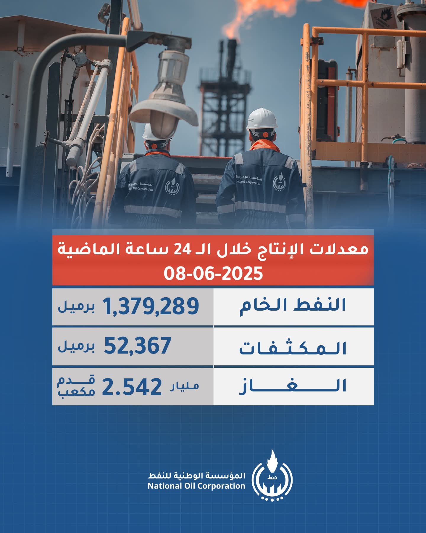 إنتاج أكثر من 1.37 مليون برميل من الخام خلال 24 ساعة