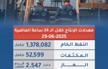 ارتفاع إنتاج النفط والغاز في البلاد خلال الـ 24 ساعة الماضية