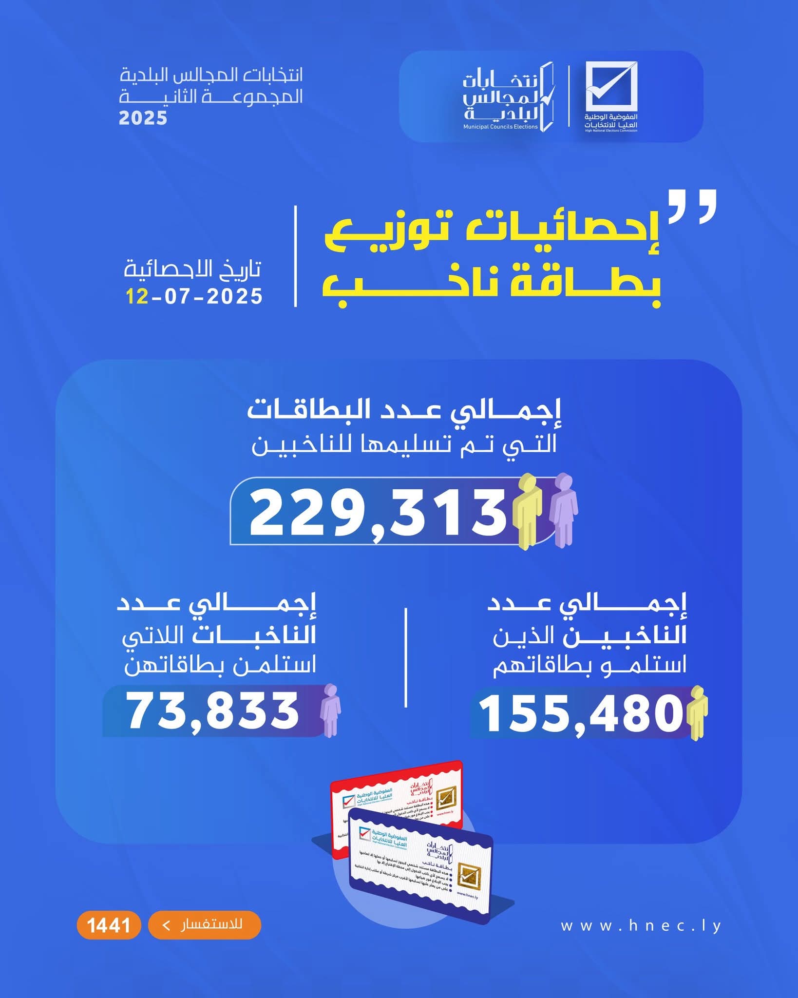 229 ألف ناخب يستلمون بطاقاتهم البلدية