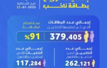 أكثر من 379 ألف ناخب يستلمون بطاقاتهم لانتخابات المجالس البلدية