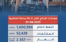 ليبيا تسجل أكثر من 1.4 مليون برميل نفط خام في يوم واحد