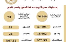 اعتماد نتيجة الشهادة الإعدادية (الدور الثاني) بنسبة نجاح 75.53%