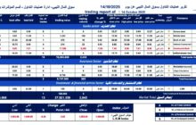 انخفاض طفيف لمؤشر سوق المال الليبي بنسبة 0.36%